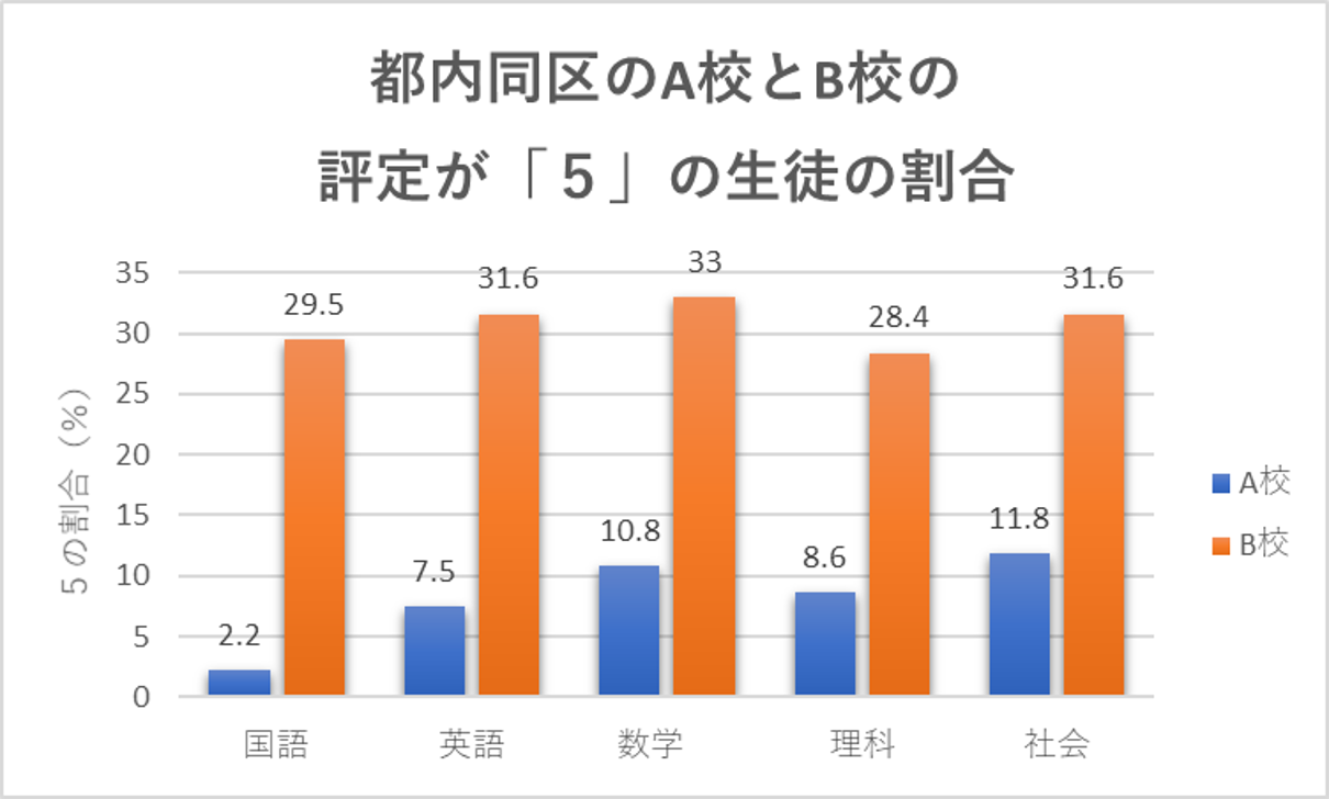【岐阜県公立高校入試】内申は全部大事なわけではない？中学校の内申の仕組み｜かずま＠ぎふ塾講師｜note