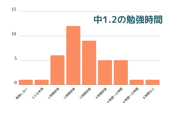 休講中の中学生 自宅での勉強時間の理想と他の子の平均は アザラシ塾